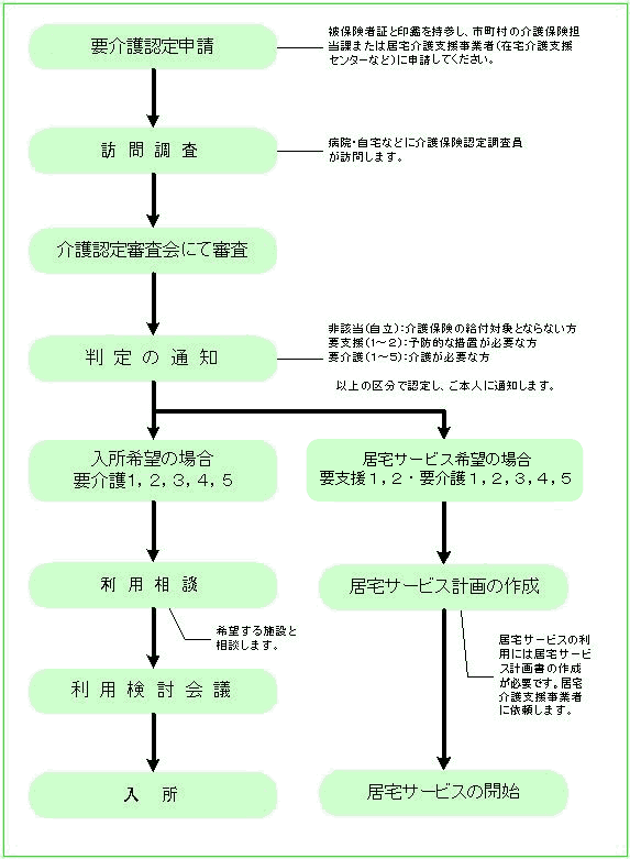 介護認定フロー